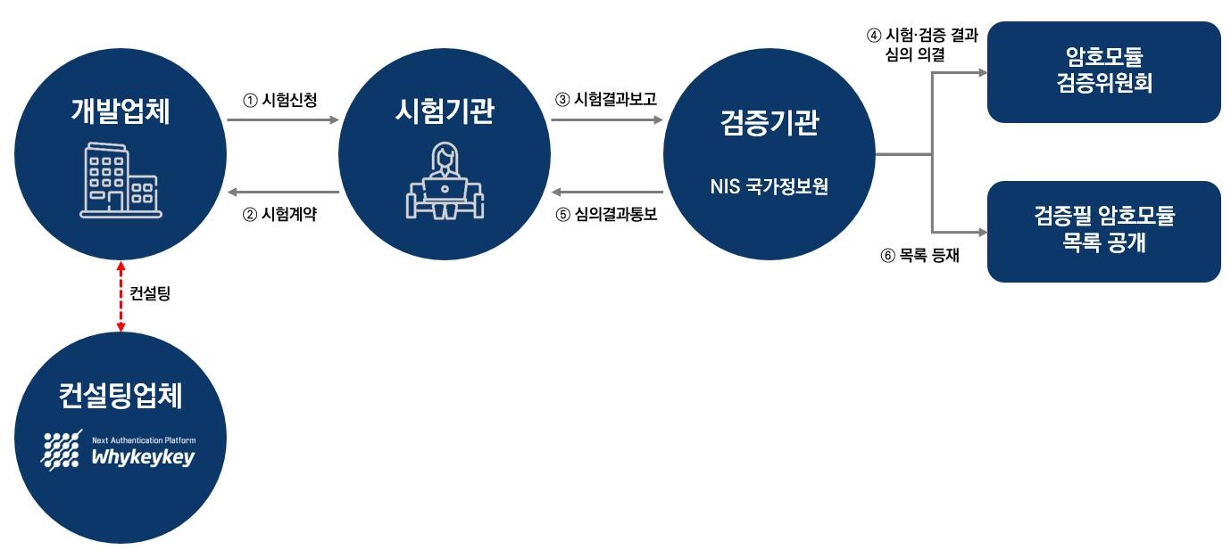 KCMVP 검증 프로세스